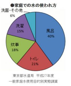 家庭での水の使われ方