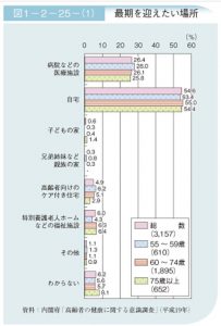 最期を迎えたい場所