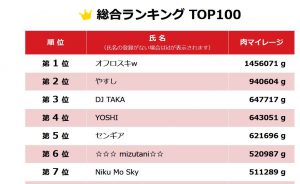 ステーキを1.4トン!?いきなりステーキの肉マイレージ1位のオフロスキwさんとは